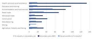 Total and secondary jobs chart